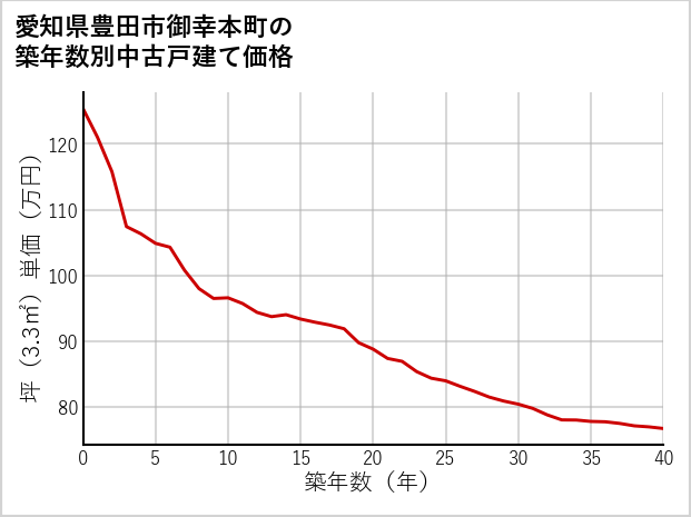 愛知県豊田市御幸本町の築年数別の中古戸建て坪単価