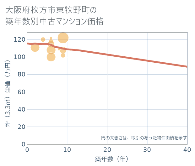 大阪府枚方市東牧野町の築年数別の中古マンション坪単価