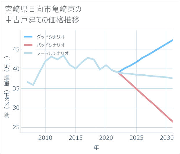 宮崎県日向市亀崎東の中古戸建て価格推移