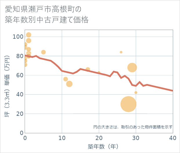 愛知県瀬戸市高根町の築年数別の中古戸建て坪単価