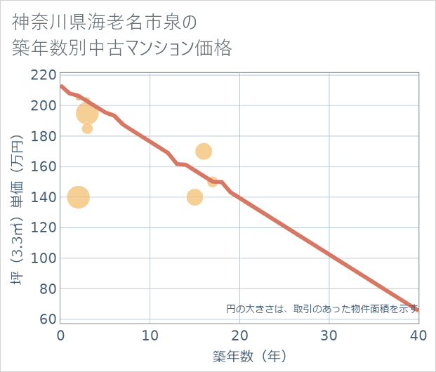 神奈川県海老名市泉の築年数別の中古マンション坪単価