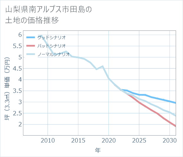 山梨県南アルプス市田島の土地価格推移