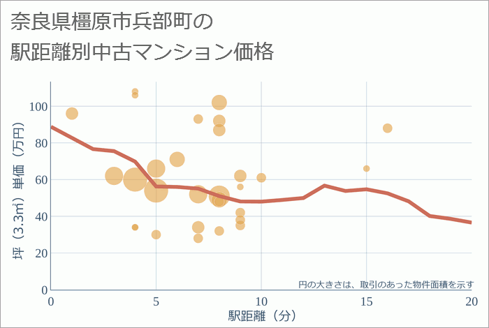 奈良県橿原市兵部町の徒歩距離別の中古マンション坪単価