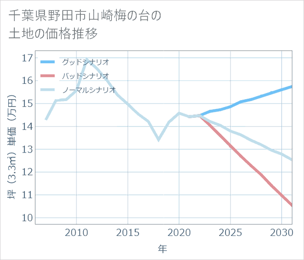 千葉県野田市山崎梅の台の土地価格推移