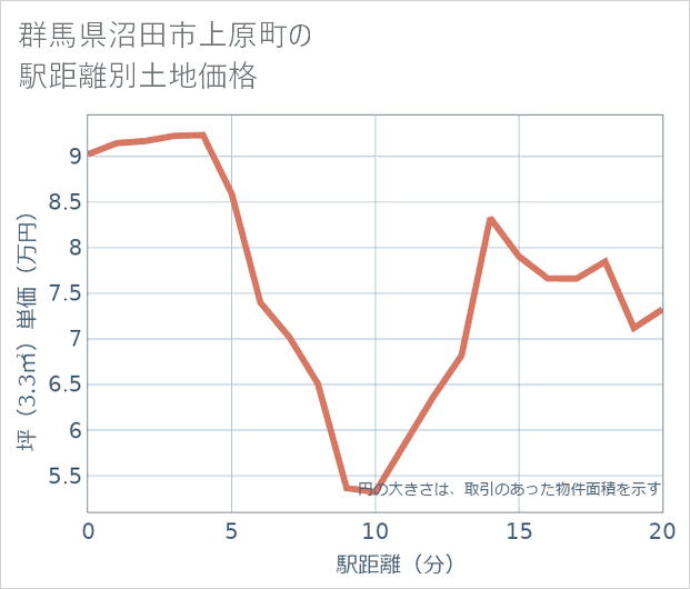 群馬県沼田市上原町の徒歩距離別の土地坪単価