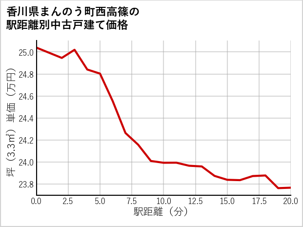 香川県まんのう町西高篠の徒歩距離別の中古戸建て坪単価