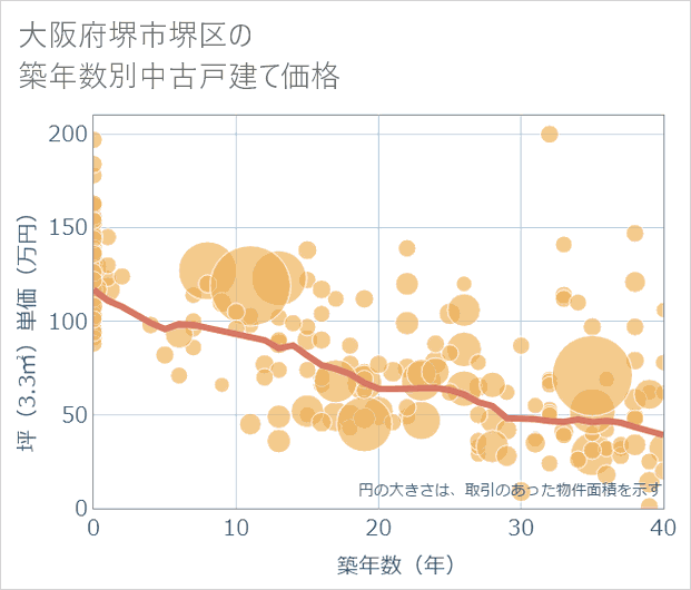 大阪府堺市堺区の築年数別の中古戸建て坪単価