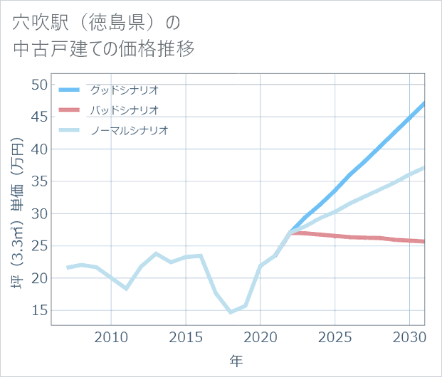 穴吹駅(徳島県)の中古戸建て価格推移