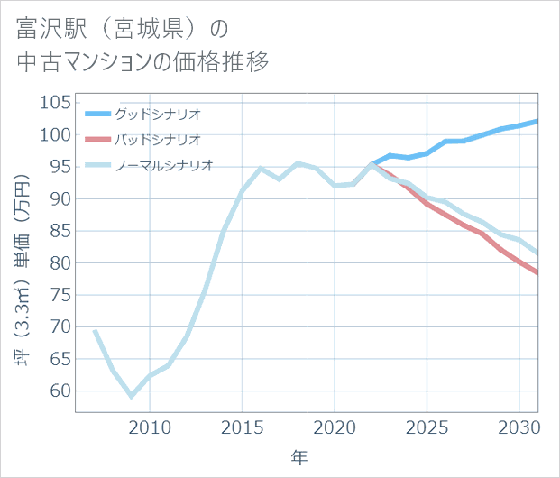 富沢駅(宮城県)の中古マンション価格推移
