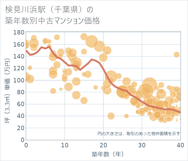 検見川浜駅(千葉県)の築年数別の中古マンション坪単価