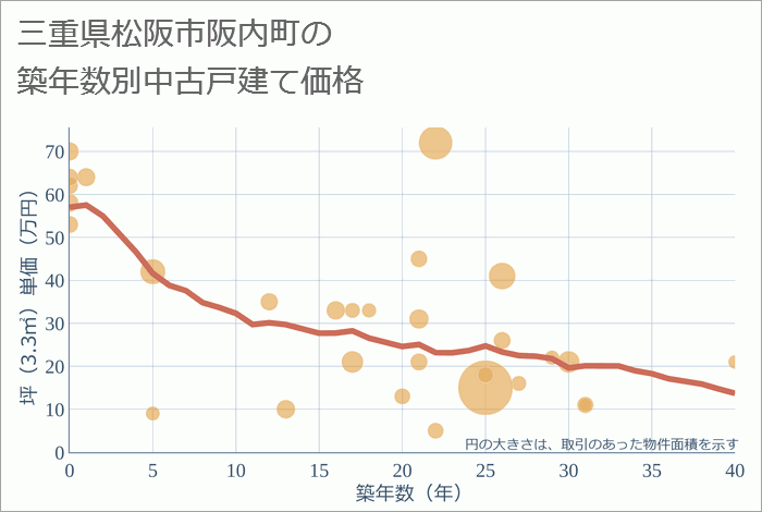 三重県松阪市阪内町の築年数別の中古戸建て坪単価