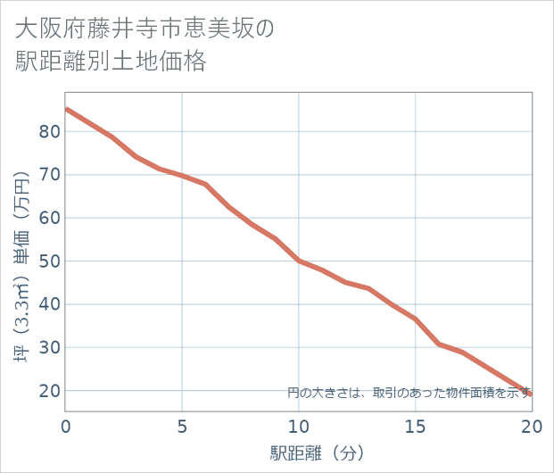 大阪府藤井寺市恵美坂の徒歩距離別の土地坪単価