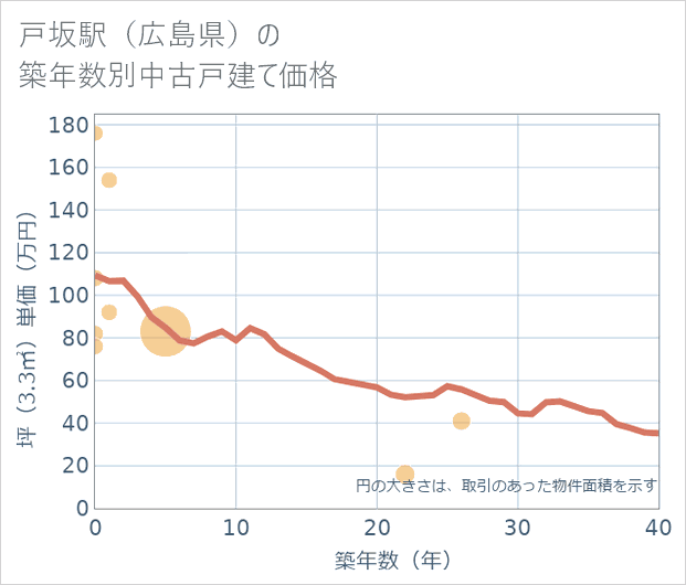 戸坂駅(広島県)の築年数別の中古戸建て坪単価