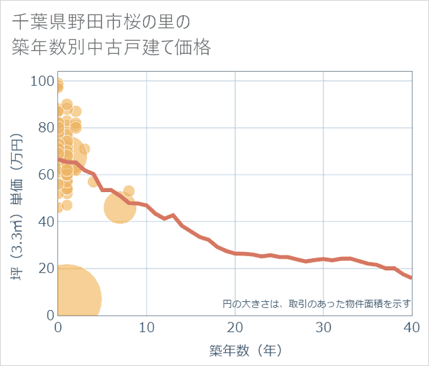 千葉県野田市桜の里の築年数別の中古戸建て坪単価