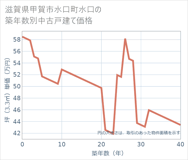 滋賀県甲賀市水口町水口の築年数別の中古戸建て坪単価
