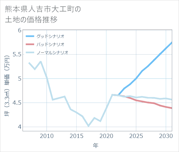 熊本県人吉市大工町の土地価格推移