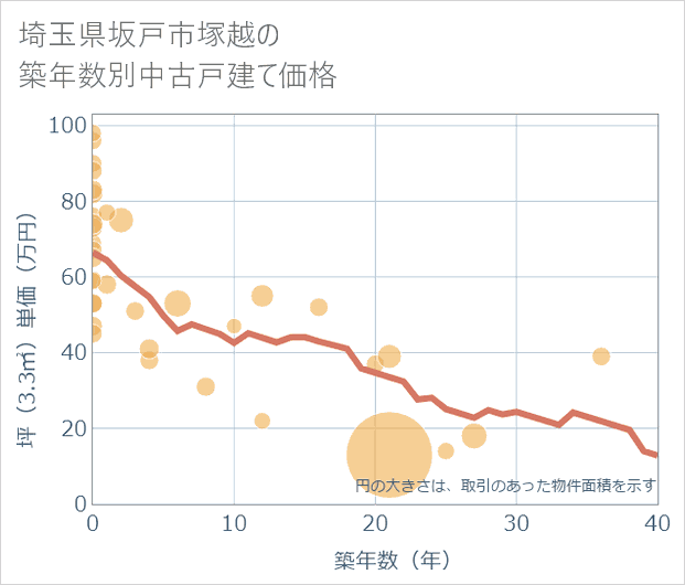 埼玉県坂戸市塚越の築年数別の中古戸建て坪単価