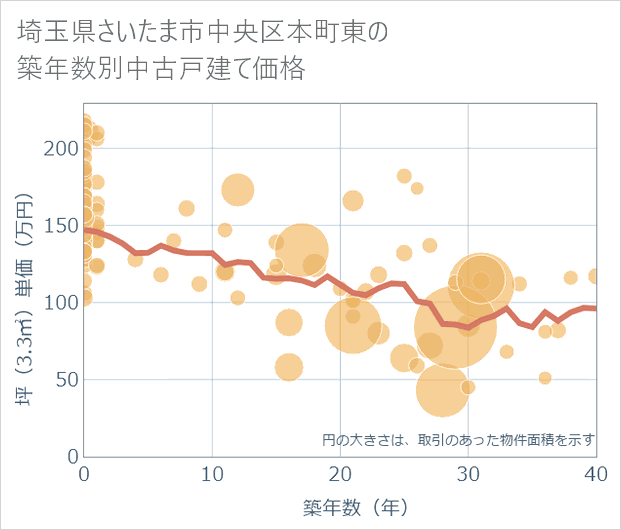 埼玉県さいたま市中央区本町東の築年数別の中古戸建て坪単価