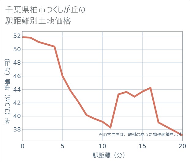 千葉県柏市つくしが丘の徒歩距離別の土地坪単価