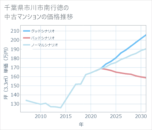 千葉県市川市南行徳の中古マンション価格推移