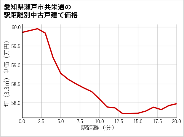 愛知県瀬戸市共栄通の徒歩距離別の中古戸建て坪単価