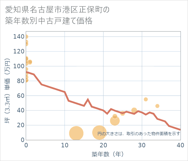 愛知県名古屋市港区正保町の築年数別の中古戸建て坪単価