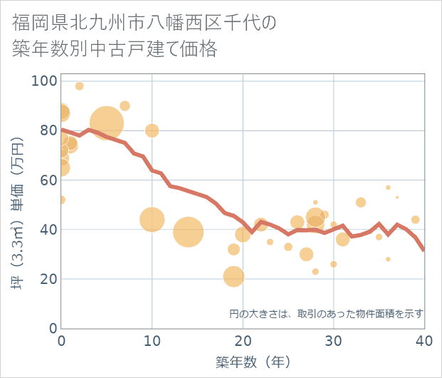 福岡県北九州市八幡西区千代の築年数別の中古戸建て坪単価