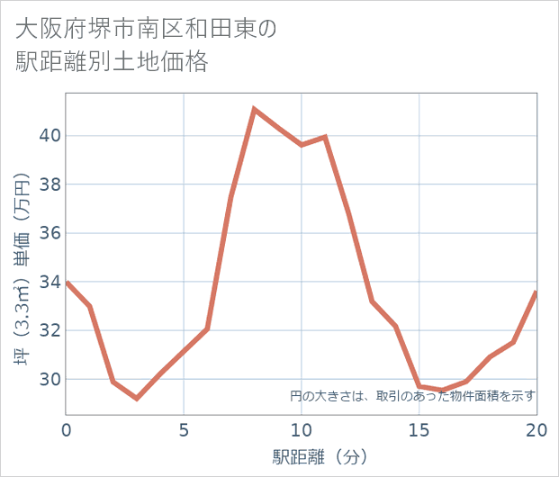 大阪府堺市南区和田東の徒歩距離別の土地坪単価