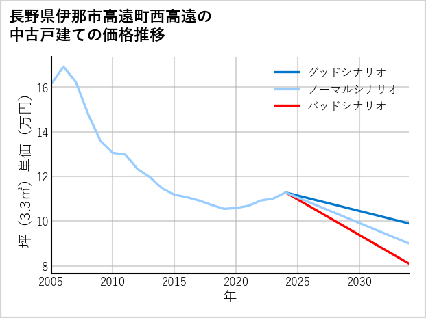 長野県伊那市高遠町西高遠の中古戸建て価格推移