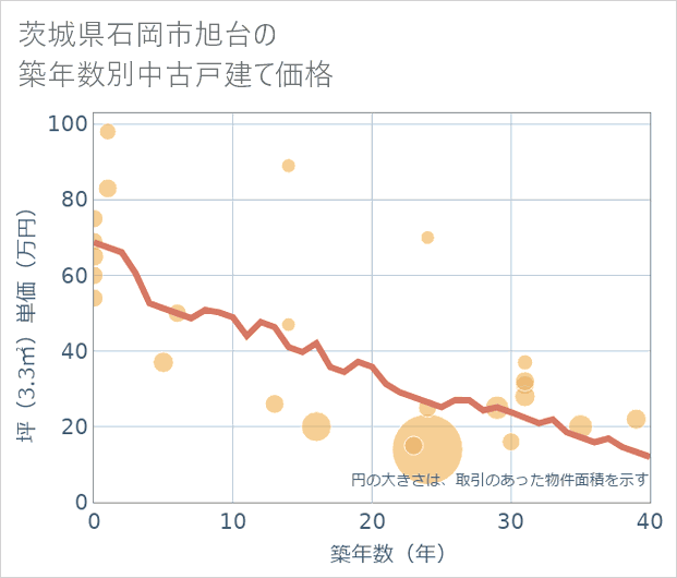 茨城県石岡市旭台の築年数別の中古戸建て坪単価