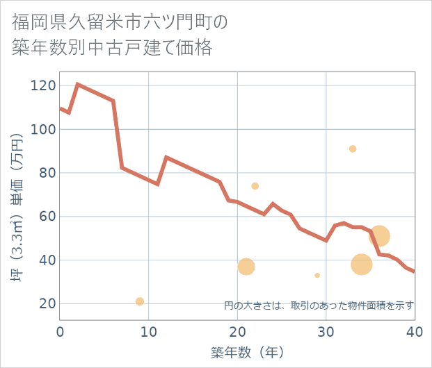 福岡県久留米市六ツ門町の築年数別の中古戸建て坪単価