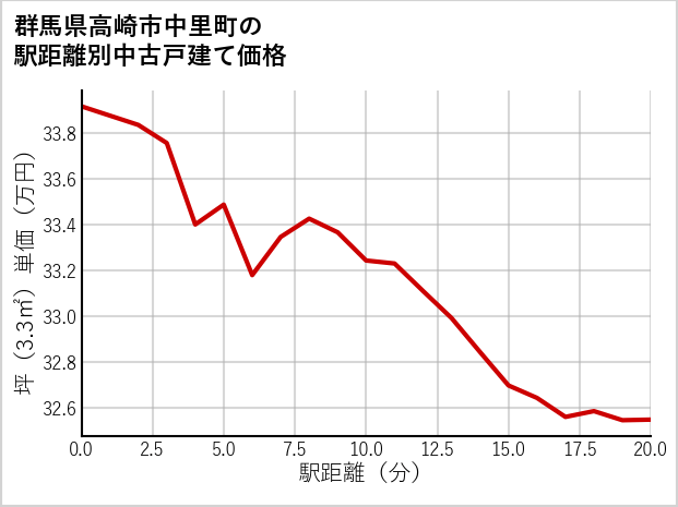 群馬県高崎市中里町の徒歩距離別の中古戸建て坪単価
