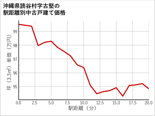 沖縄県読谷村古堅の徒歩距離別の中古戸建て坪単価