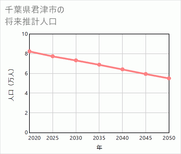 君津市の将来推計人口