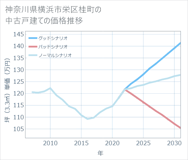 神奈川県横浜市栄区桂町の中古戸建て価格推移