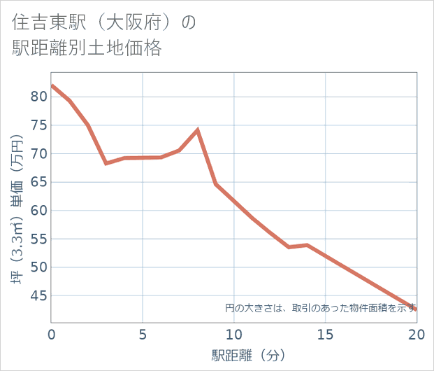 住吉東駅(大阪府)の徒歩距離別の土地坪単価