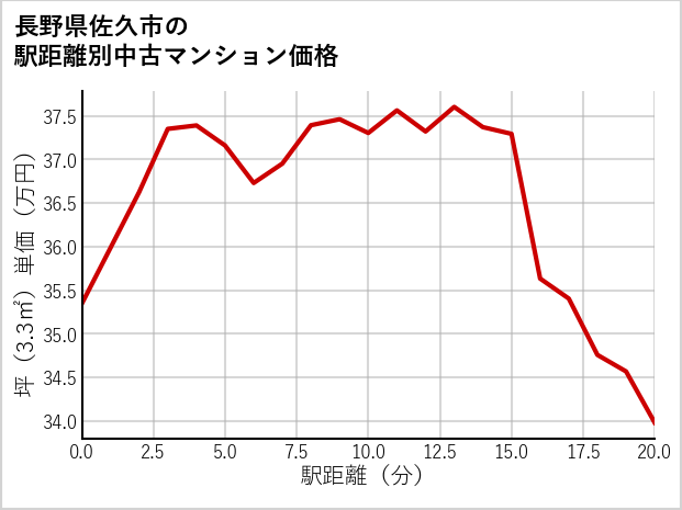 長野県佐久市の徒歩距離別の中古マンション坪単価
