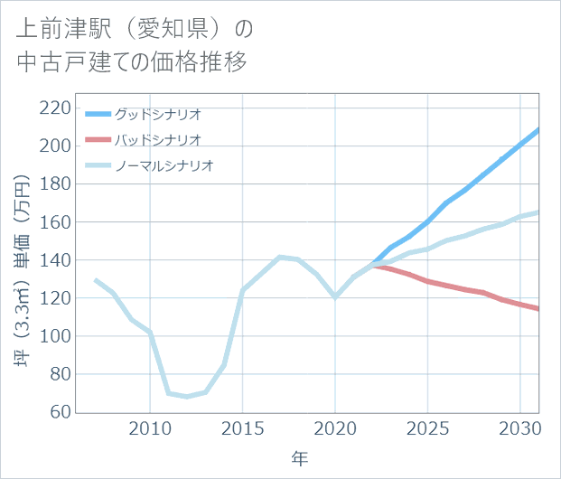 上前津駅(愛知県)の中古戸建て価格推移
