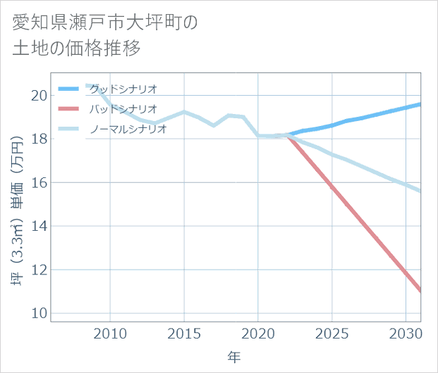 愛知県瀬戸市大坪町の土地価格推移