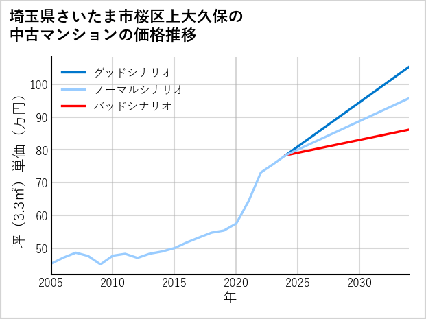 埼玉県さいたま市桜区上大久保の中古マンション価格推移