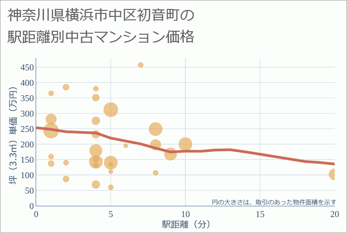 神奈川県横浜市中区初音町の徒歩距離別の中古マンション坪単価