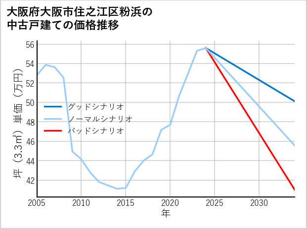 大阪府大阪市住之江区粉浜の中古戸建て価格推移