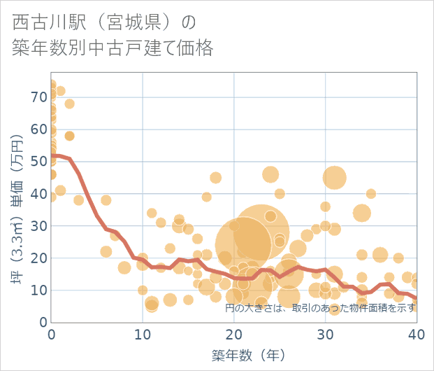 西古川駅(宮城県)の築年数別の中古戸建て坪単価