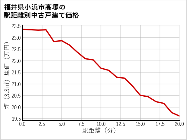 福井県小浜市高塚の徒歩距離別の中古戸建て坪単価