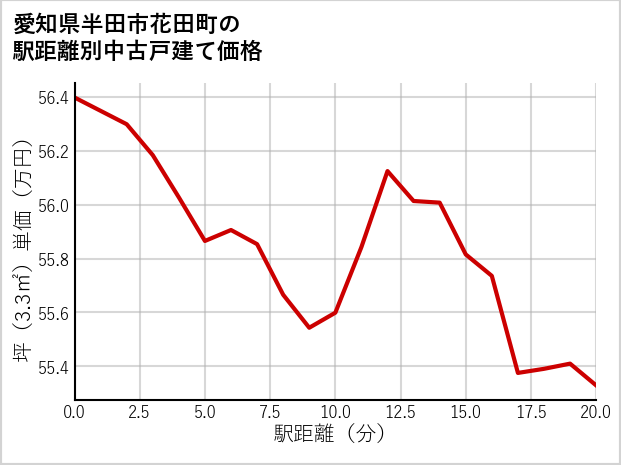 愛知県半田市花田町の徒歩距離別の中古戸建て坪単価