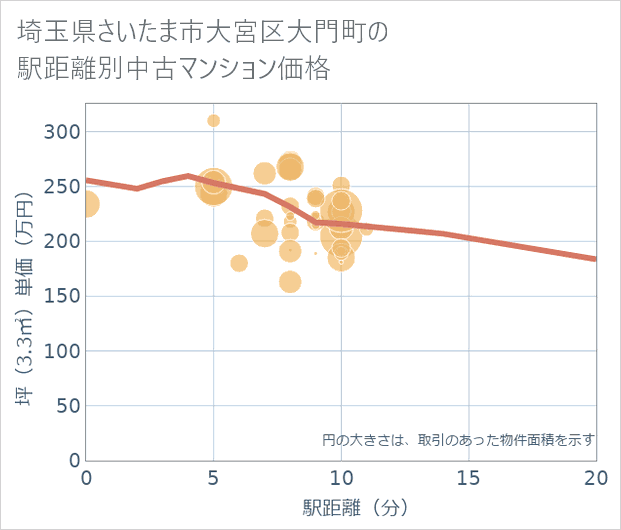 埼玉県さいたま市大宮区大門町の徒歩距離別の中古マンション坪単価