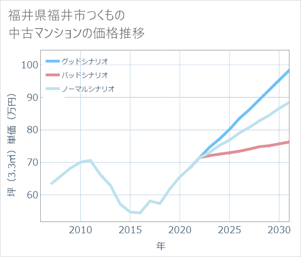 福井県福井市つくもの中古マンション価格推移