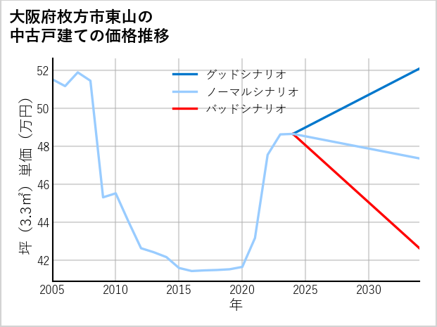 大阪府枚方市東山の中古戸建て価格推移