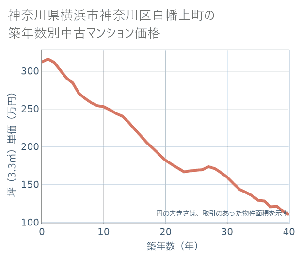 神奈川県横浜市神奈川区白幡上町の築年数別の中古マンション坪単価