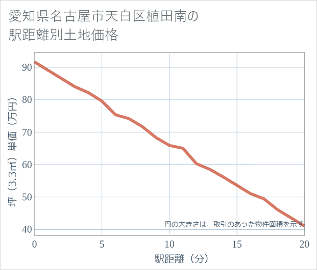 愛知県名古屋市天白区植田南の徒歩距離別の土地坪単価